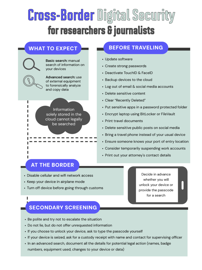 A vertically oriented infographic titled “Cross‑Border Digital Security for researchers & journalists.” It is divided into four sections: What to Expect, Before Traveling, At the Border, and Secondary Screening. The design uses teal, purple, black, and grey accents, with icons for search, devices, and borders.
Section 1: What to Expect
A box with two subsections:

Basic search: Manual search of information on your devices.
Advanced search: Use of external equipment to forensically analyze and copy data.
A dotted line surrounds a grey bubble stating: “Information solely stored in the cloud cannot legally be searched.”

Section 2: Before Traveling
A bulleted list:

Update software
Create strong passwords
Deactivate TouchID & FaceID
Backup devices to the cloud
Log out of email & social media accounts
Delete sensitive content
Clear “Recently Deleted”
Put sensitive apps in a password‑protected folder
Encrypt laptop using BitLocker or FileVault
Print travel documents
Delete sensitive public posts on social media
Bring a travel phone instead of your usual device
Ensure someone knows your port‑of‑entry location
Consider temporarily suspending work accounts
Print out your attorney’s contact details

Section 3: At the Border
Guidance for device handling:

Disable cellular and Wi‑Fi network access
Keep your device in airplane mode
Turn off device before going through customs

To the right is an illustration of a smartphone and a note saying:
“Decide in advance whether you will unlock your device or provide the passcode for a search.”
Section 4: Secondary Screening
A bulleted list:

Be polite and try not to escalate the situation
Do not lie, but do not offer unrequested information
If you choose to unlock your device, ask to type the passcode yourself
If your device is seized, ask for a custody receipt with name and contact for the supervising officer
In an advanced search, document all details for potential legal action (names, badge numbers, equipment used, changes to your device or data)

