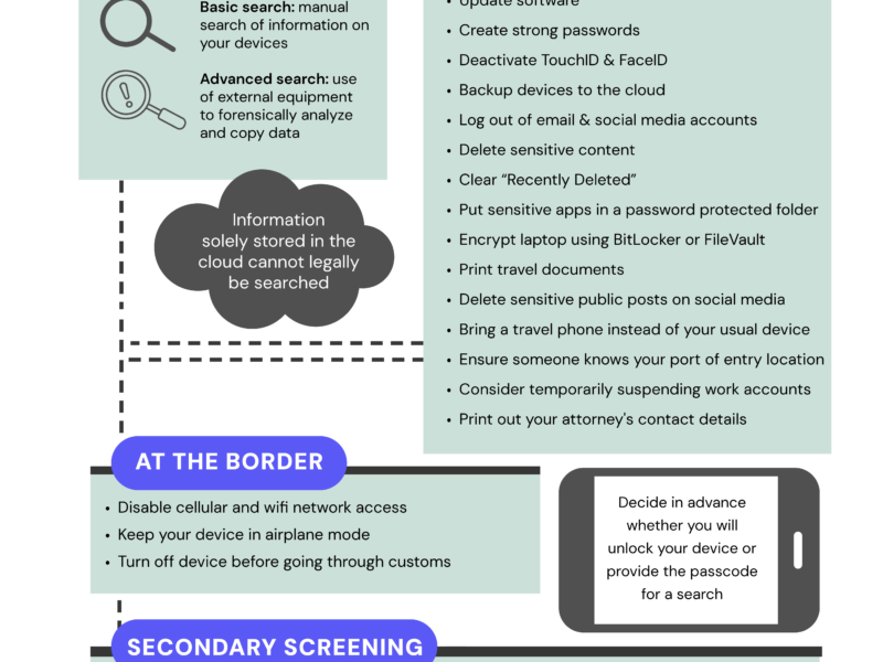 A vertically oriented infographic titled “Cross‑Border Digital Security for researchers & journalists.” It is divided into four sections: What to Expect, Before Traveling, At the Border, and Secondary Screening. The design uses teal, purple, black, and grey accents, with icons for search, devices, and borders. Section 1: What to Expect A box with two subsections: Basic search: Manual search of information on your devices. Advanced search: Use of external equipment to forensically analyze and copy data. A dotted line surrounds a grey bubble stating: “Information solely stored in the cloud cannot legally be searched.” Section 2: Before Traveling A bulleted list: Update software Create strong passwords Deactivate TouchID & FaceID Backup devices to the cloud Log out of email & social media accounts Delete sensitive content Clear “Recently Deleted” Put sensitive apps in a password‑protected folder Encrypt laptop using BitLocker or FileVault Print travel documents Delete sensitive public posts on social media Bring a travel phone instead of your usual device Ensure someone knows your port‑of‑entry location Consider temporarily suspending work accounts Print out your attorney’s contact details Section 3: At the Border Guidance for device handling: Disable cellular and Wi‑Fi network access Keep your device in airplane mode Turn off device before going through customs To the right is an illustration of a smartphone and a note saying: “Decide in advance whether you will unlock your device or provide the passcode for a search.” Section 4: Secondary Screening A bulleted list: Be polite and try not to escalate the situation Do not lie, but do not offer unrequested information If you choose to unlock your device, ask to type the passcode yourself If your device is seized, ask for a custody receipt with name and contact for the supervising officer In an advanced search, document all details for potential legal action (names, badge numbers, equipment used, changes to your device or data)