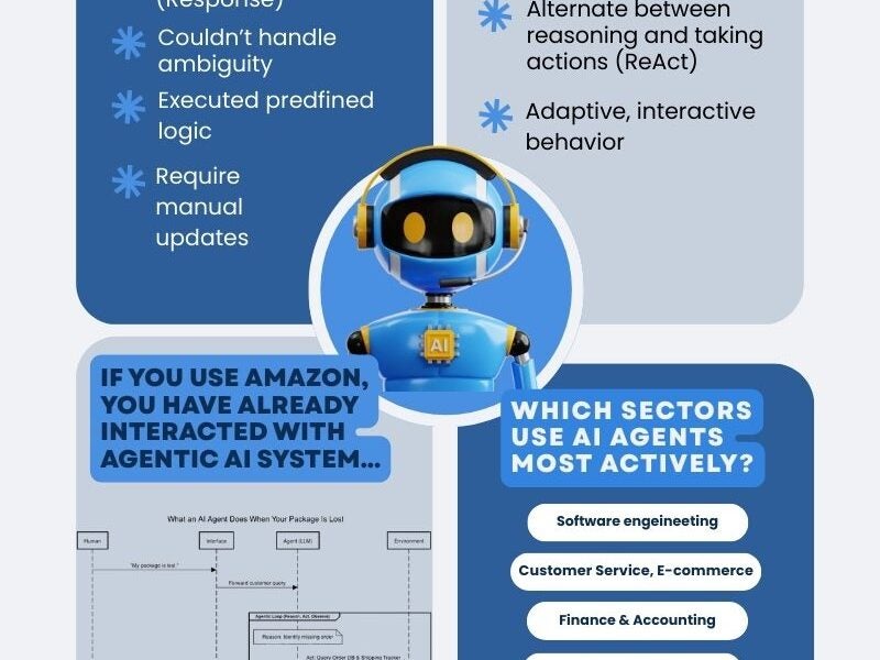 Infographic titled “AI Agents 101” from the Center for Media at Risk. At the top, colorful abstract waves frame the header. Below, cartoon-style robot illustrations appear throughout the design. A section labeled “What Are AI Agents?” explains that an AI agent is a system that perceives an environment, makes decisions, and takes autonomous actions to achieve goals. Additional text defines agents as technology that simulates human learning and as entities that act on behalf of another. Two side-by-side boxes compare Early AI and AI Now. Early AI: stand-alone models; simple rule‑based systems; followed fixed “if‑then” instructions; could not handle ambiguity; used predefined logic; required manual updates. AI Now: compound systems; combine models with tools, memory, and feedback loops; alternate between reasoning (Think) and taking actions (React); display adaptive, interactive behavior. A mid-page section notes that using Amazon services means interacting with agentic AI systems. A small technical diagram appears beside this text. Another box lists sectors that use AI agents most actively, including: software engineering; customer service and e‑commerce; finance and accounting; cybersecurity; marketing and copywriting; academic research. At the bottom, a section labeled “Components of an AI Agent System” explains that AI agents coordinate real‑world tasks and may include goal‑directed technologies, large language models, tools (such as calculators, web search, or databases), and memory systems. Small robot illustrations line the bottom of the graphic.