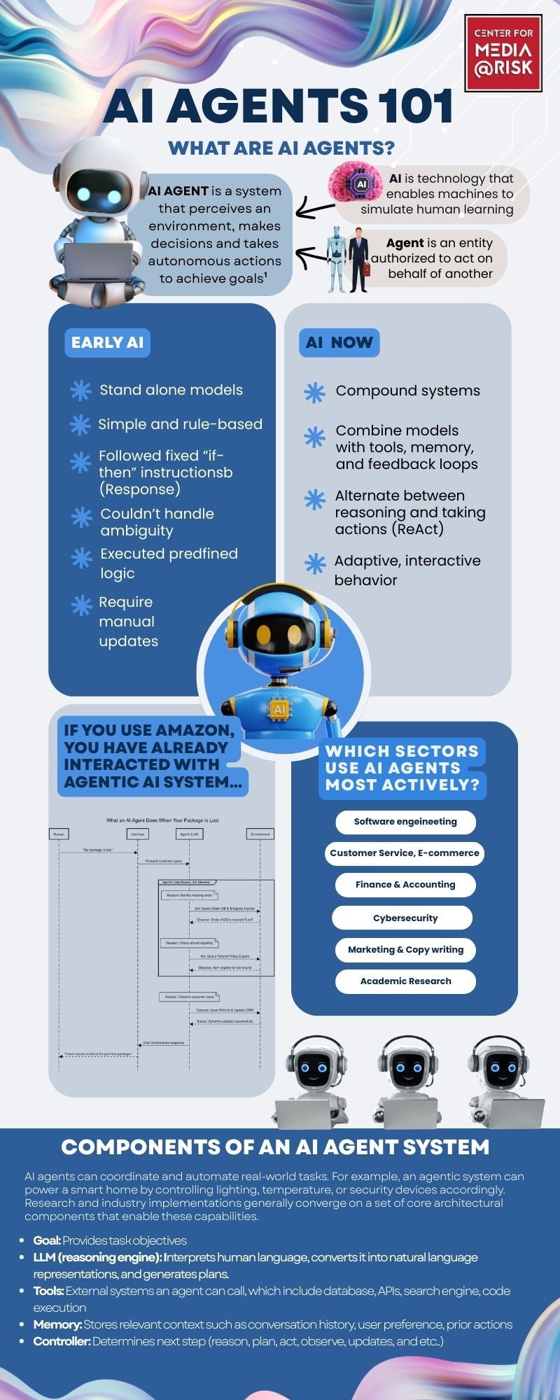 Infographic titled “AI Agents 101” from the Center for Media at Risk. At the top, colorful abstract waves frame the header. Below, cartoon-style robot illustrations appear throughout the design. A section labeled “What Are AI Agents?” explains that an AI agent is a system that perceives an environment, makes decisions, and takes autonomous actions to achieve goals. Additional text defines agents as technology that simulates human learning and as entities that act on behalf of another. Two side-by-side boxes compare Early AI and AI Now. Early AI: stand-alone models; simple rule‑based systems; followed fixed “if‑then” instructions; could not handle ambiguity; used predefined logic; required manual updates. AI Now: compound systems; combine models with tools, memory, and feedback loops; alternate between reasoning (Think) and taking actions (React); display adaptive, interactive behavior. A mid-page section notes that using Amazon services means interacting with agentic AI systems. A small technical diagram appears beside this text. Another box lists sectors that use AI agents most actively, including: software engineering; customer service and e‑commerce; finance and accounting; cybersecurity; marketing and copywriting; academic research. At the bottom, a section labeled “Components of an AI Agent System” explains that AI agents coordinate real‑world tasks and may include goal‑directed technologies, large language models, tools (such as calculators, web search, or databases), and memory systems. Small robot illustrations line the bottom of the graphic.